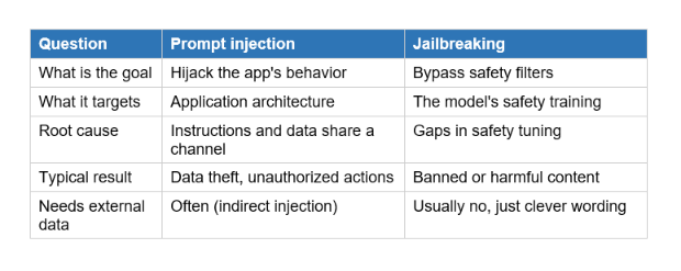 Prompt Injection vs Jailbreaking: Not the Same Thing